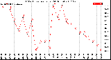 Milwaukee Weather THSW Index<br>per Hour<br>(24 Hours)