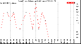 Milwaukee Weather Wind Speed<br>Average<br>(24 Hours)