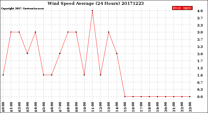 Milwaukee Weather Wind Speed<br>Average<br>(24 Hours)