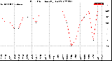 Milwaukee Weather Wind Direction<br>(By Day)