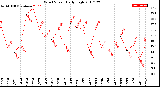 Milwaukee Weather Wind Speed<br>Daily High