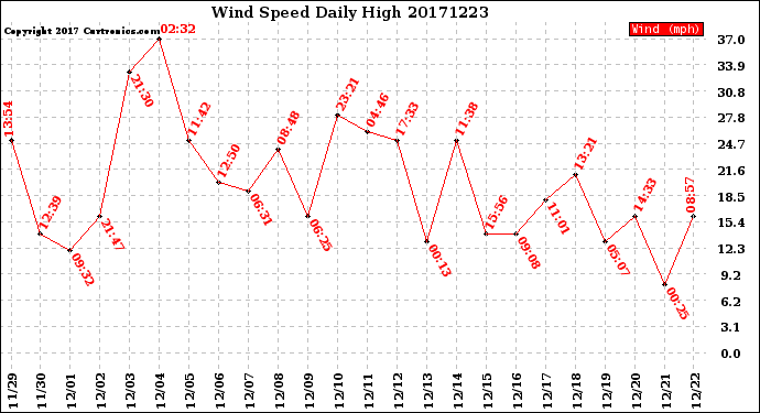 Milwaukee Weather Wind Speed<br>Daily High