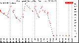 Milwaukee Weather Wind Speed<br>Hourly High<br>(24 Hours)