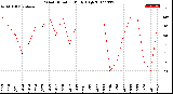 Milwaukee Weather Wind Direction<br>Daily High