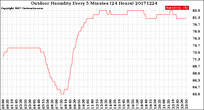 Milwaukee Weather Outdoor Humidity<br>Every 5 Minutes<br>(24 Hours)