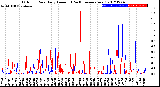 Milwaukee Weather Outdoor Rain<br>Daily Amount<br>(Past/Previous Year)