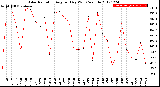 Milwaukee Weather Solar Radiation<br>Avg per Day W/m2/minute