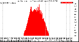 Milwaukee Weather Solar Radiation<br>per Minute<br>(24 Hours)