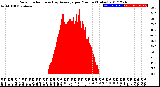 Milwaukee Weather Solar Radiation<br>& Day Average<br>per Minute<br>(Today)