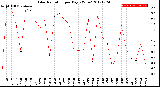 Milwaukee Weather Solar Radiation<br>per Day KW/m2