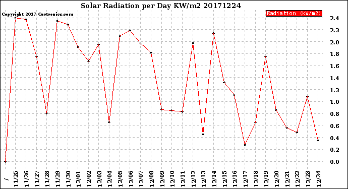 Milwaukee Weather Solar Radiation<br>per Day KW/m2