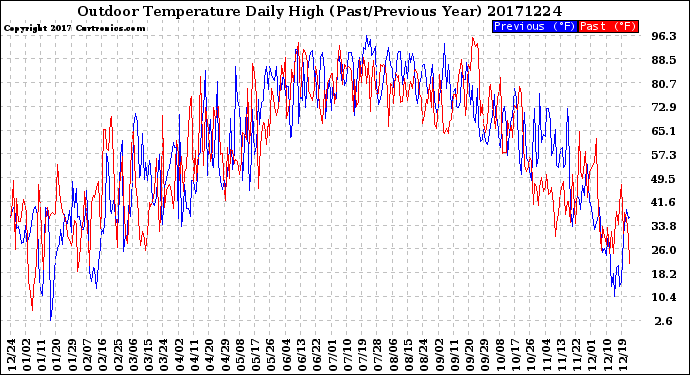 Milwaukee Weather Outdoor Temperature<br>Daily High<br>(Past/Previous Year)