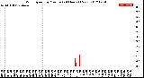 Milwaukee Weather Wind Speed<br>by Minute<br>(24 Hours) (New)