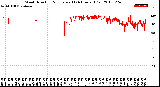 Milwaukee Weather Wind Direction<br>Normalized<br>(24 Hours) (Old)