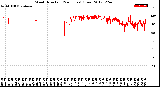 Milwaukee Weather Wind Direction<br>(24 Hours) (Raw)