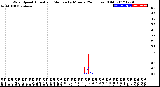 Milwaukee Weather Wind Speed<br>Actual and Median<br>by Minute<br>(24 Hours) (Old)