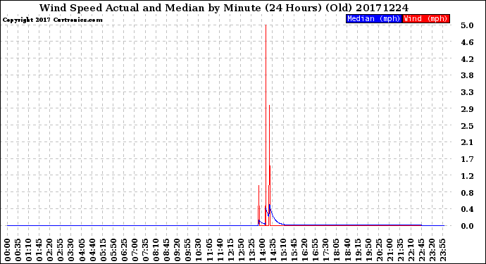 Milwaukee Weather Wind Speed<br>Actual and Median<br>by Minute<br>(24 Hours) (Old)