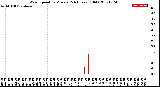 Milwaukee Weather Wind Speed<br>by Minute<br>(24 Hours) (Old)