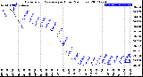 Milwaukee Weather Barometric Pressure<br>per Hour<br>(24 Hours)