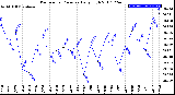 Milwaukee Weather Barometric Pressure<br>Daily High