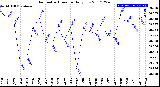 Milwaukee Weather Barometric Pressure<br>Daily Low