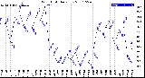 Milwaukee Weather Wind Chill<br>Daily Low