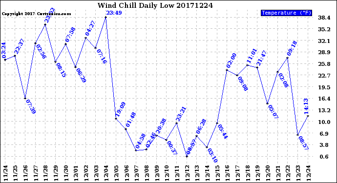 Milwaukee Weather Wind Chill<br>Daily Low