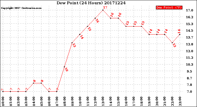 Milwaukee Weather Dew Point<br>(24 Hours)