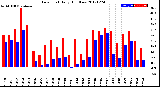 Milwaukee Weather Dew Point<br>Daily High/Low