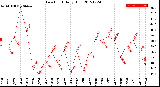 Milwaukee Weather Dew Point<br>Daily High