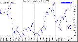 Milwaukee Weather Dew Point<br>Daily Low