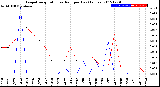 Milwaukee Weather Evapotranspiration<br>vs Rain per Day<br>(Inches)