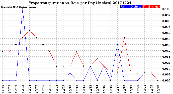 Milwaukee Weather Evapotranspiration<br>vs Rain per Day<br>(Inches)