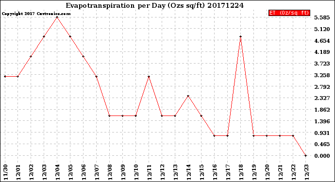 Milwaukee Weather Evapotranspiration<br>per Day (Ozs sq/ft)