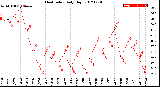 Milwaukee Weather Heat Index<br>Daily High