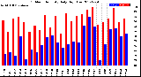 Milwaukee Weather Outdoor Humidity<br>Daily High/Low