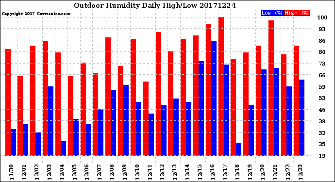 Milwaukee Weather Outdoor Humidity<br>Daily High/Low