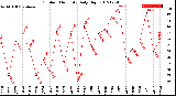 Milwaukee Weather Outdoor Humidity<br>Daily High