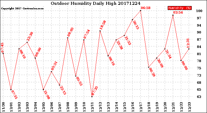 Milwaukee Weather Outdoor Humidity<br>Daily High