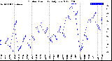 Milwaukee Weather Outdoor Humidity<br>Daily Low