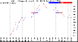 Milwaukee Weather Outdoor Temperature<br>vs Wind Chill<br>(24 Hours)