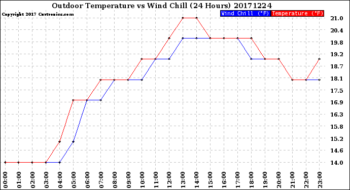 Milwaukee Weather Outdoor Temperature<br>vs Wind Chill<br>(24 Hours)