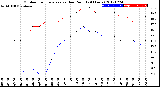 Milwaukee Weather Outdoor Temperature<br>vs Dew Point<br>(24 Hours)