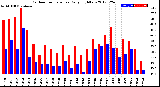 Milwaukee Weather Outdoor Temperature<br>Daily High/Low