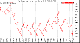 Milwaukee Weather Outdoor Temperature<br>Daily High