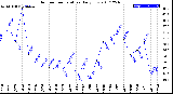 Milwaukee Weather Outdoor Temperature<br>Daily Low