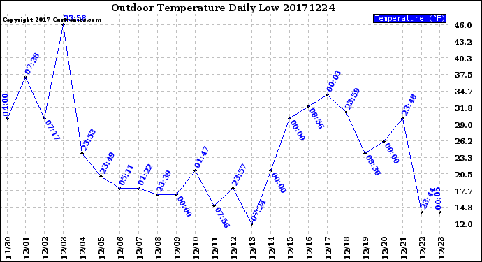 Milwaukee Weather Outdoor Temperature<br>Daily Low