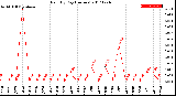 Milwaukee Weather Rain<br>By Day<br>(Inches)