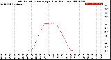 Milwaukee Weather Solar Radiation Average<br>per Hour<br>(24 Hours)