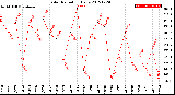 Milwaukee Weather Solar Radiation<br>Daily